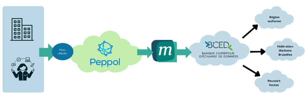 Facturation électronique : la BCED soutient les pouvoirs publics dans leur transition