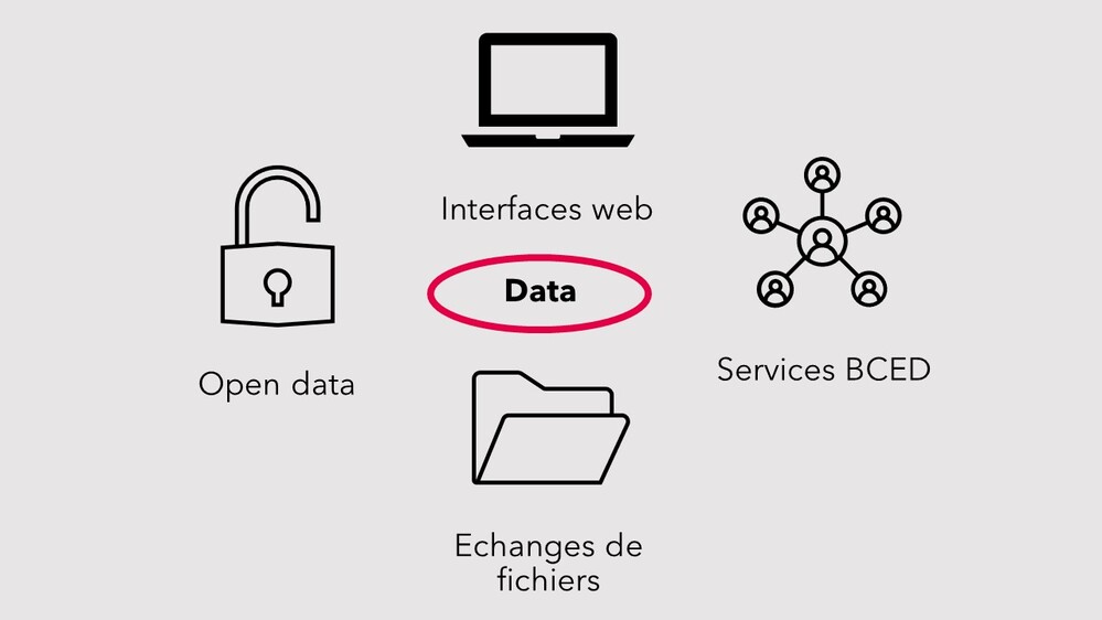 Quels sont les différents modes d’accès aux données des sources authentiques ?